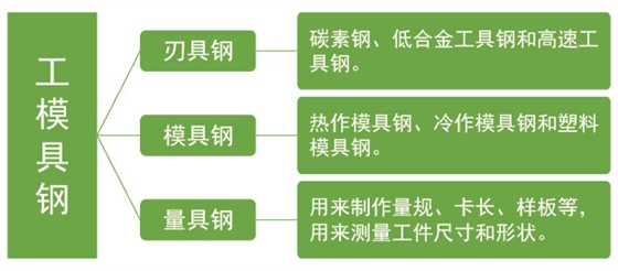 工模具鋼分類(lèi)