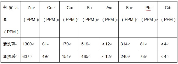 注：這里僅摘取部分測(cè)試結(jié)果