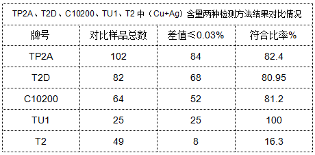 表4 TP2A、T2D、C10200、TU1、T2中（Cu+Ag）含量兩種檢測方法結果對比情況.png